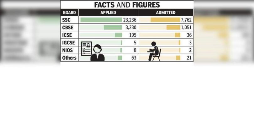 More than 3K CBSE students apply to STD XI Cap