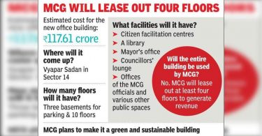 The MCG office project received a government nod, for the cost of Rs 117.6 Crore