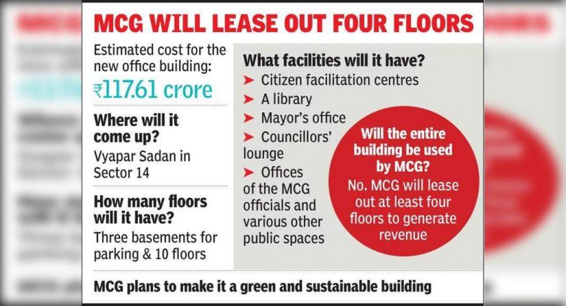 The MCG office project received a government nod, for the cost of Rs 117.6 Crore