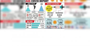 Like the district across 30L Jab, Covid chart on a stable decline
