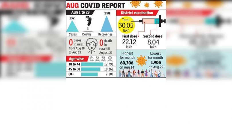 Like the district across 30L Jab, Covid chart on a stable decline