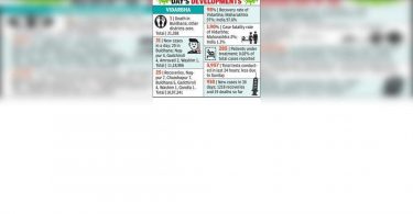 Bulldhana Dist saw Covid-19 Death, 20 new cases in a day