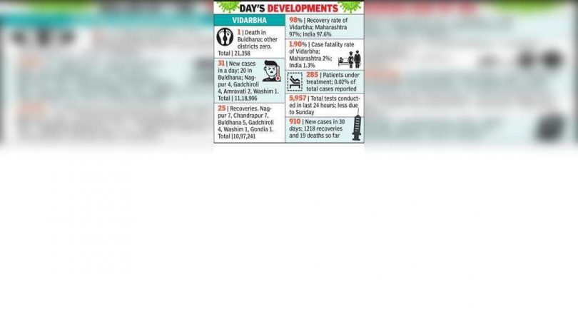 Bulldhana Dist saw Covid-19 Death, 20 new cases in a day