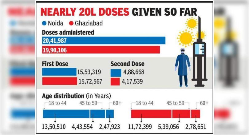 Vax Ghaziabad's target increased by 5 lakh, Mega Drive Plan for September 6