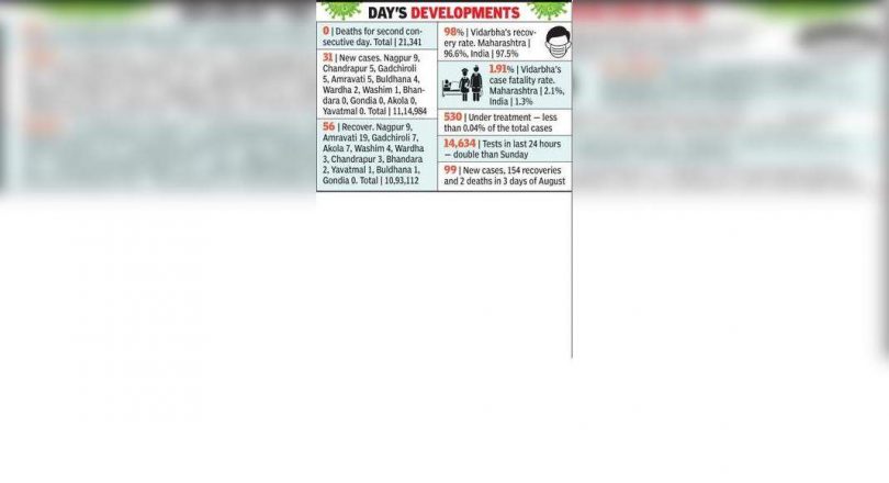 Only 1 patient is now in Bhandara; No death in the video for the 2nd day