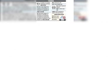 Vidarbha reported Covid-19's death after a 5-day gap