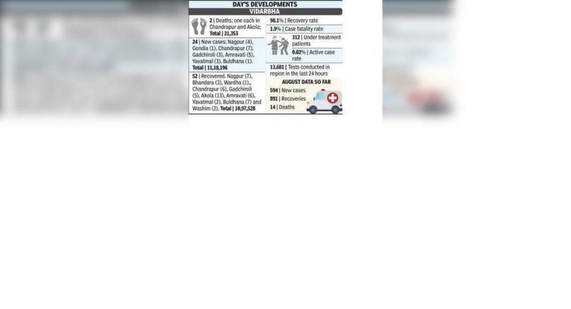 Vidarbha reported Covid-19's death after a 5-day gap