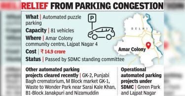 In Delhi Cly, RS 14.9CR automatic puzzle parking immediately