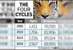5th cycle of tiger estimates for fully digital, without paper