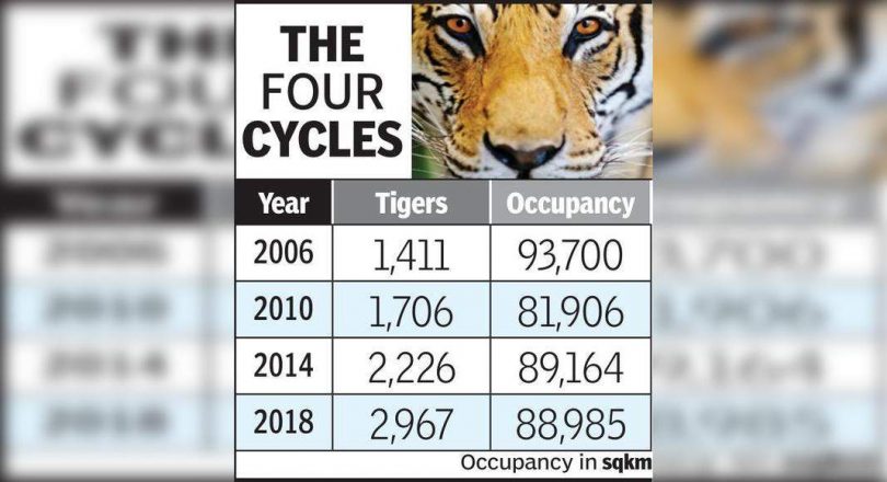 5th cycle of tiger estimates for fully digital, without paper
