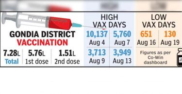 Shringe's shortcomings slow down Vax Drive in Gondia Dist