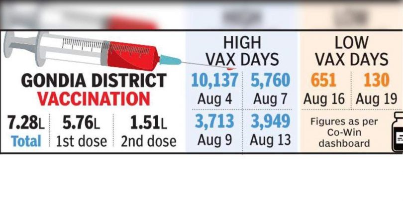 Shringe's shortcomings slow down Vax Drive in Gondia Dist