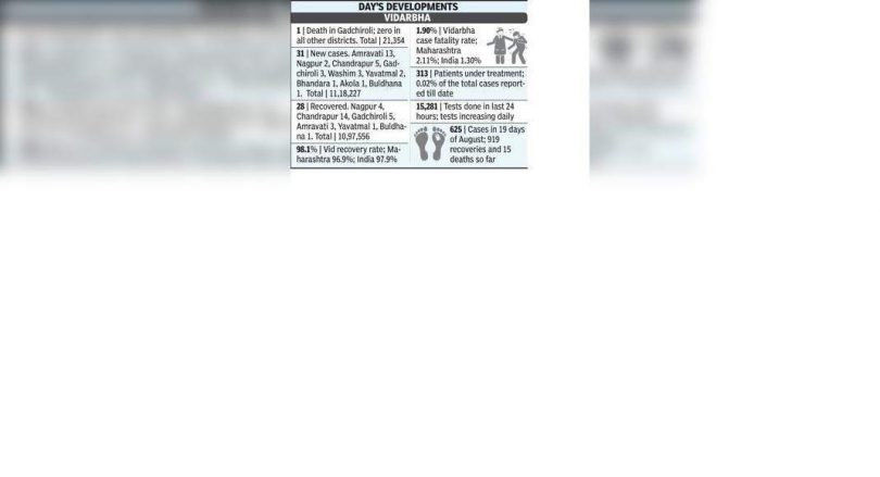 Gadchiroli reported Covid's death from the region on Thursday