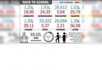 At 26%, the Nagpur division recorded the second highest school attendance