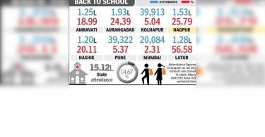 At 26%, the Nagpur division recorded the second highest school attendance