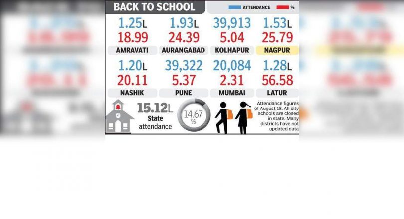 At 26%, the Nagpur division recorded the second highest school attendance