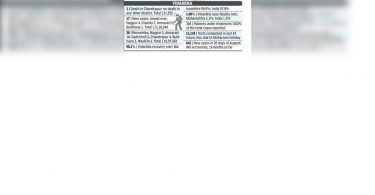 Seven districts reported no new cases on Friday; 1 death in Chandrapur