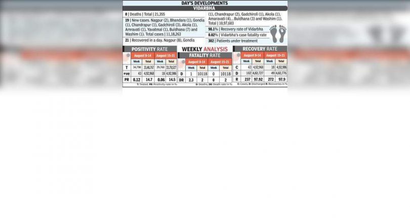 11 days of Covid's death in the Vidarbha region of this month