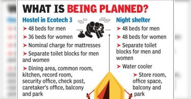 Gr noida to arrange hostels for migrant workers & permanent night shelter