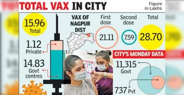 There is no taker for Paid Vax: HOSPS PVT asks NMC to buy their shares for use in the free center