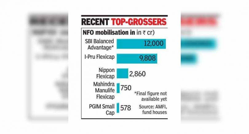 SBI MF records Rs 12,000 Crore in new funds