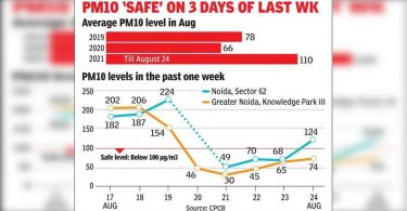 The average PM10 level in August is high in 3 years