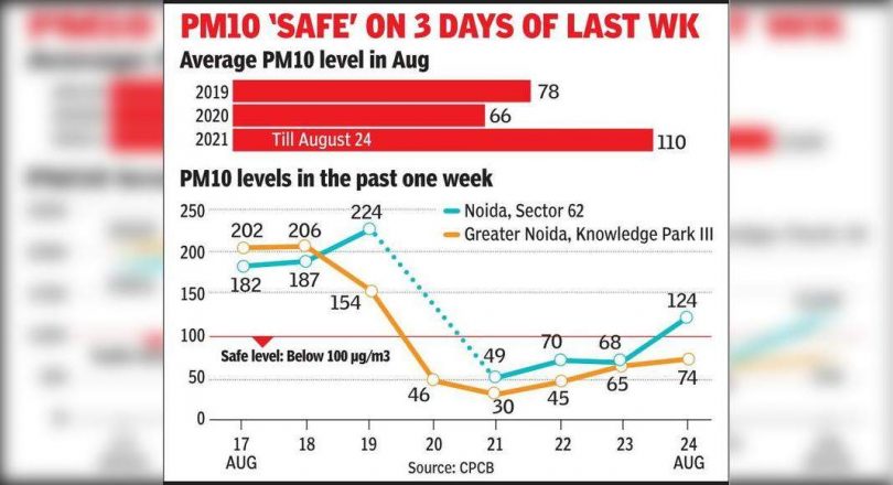 The average PM10 level in August is high in 3 years