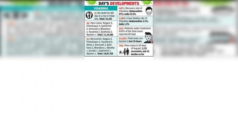 Vidarbha District with a slim delta + test, get more vaccines