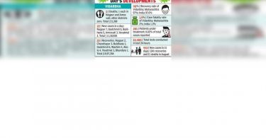 Covid death in Nagpur, Amravati; new case down again