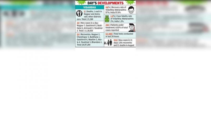 Covid death in Nagpur, Amravati; new case down again