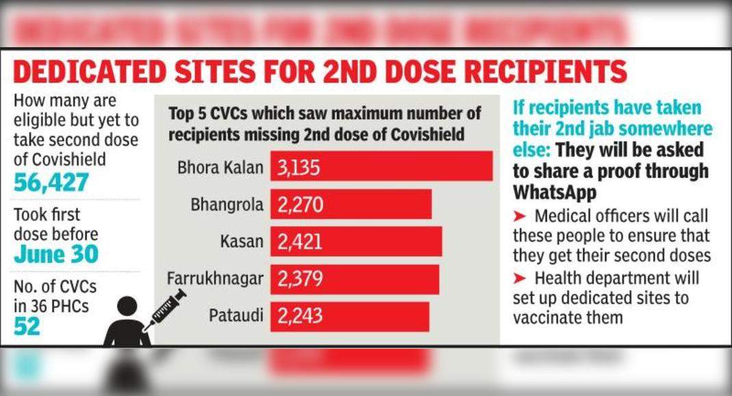 The Ministry of Health to track 56K recipients who missed the second dose of Covishield