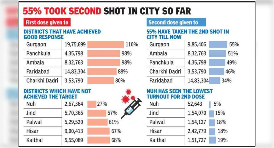 Haryana revised the Vax target, adding a 15L receiver