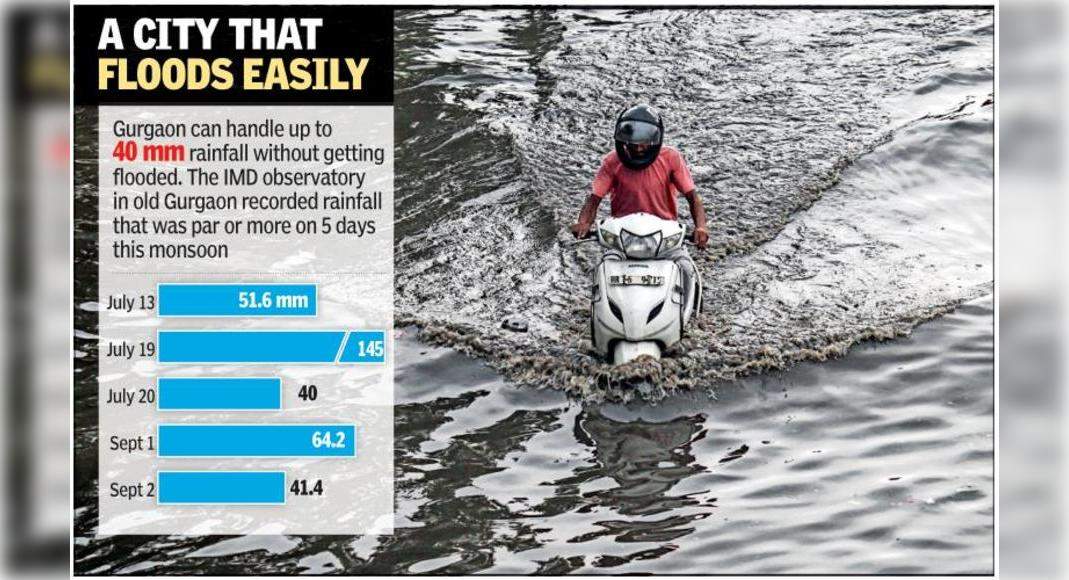 137 pools in a gurgaon green belt to help inspect floods when it rains