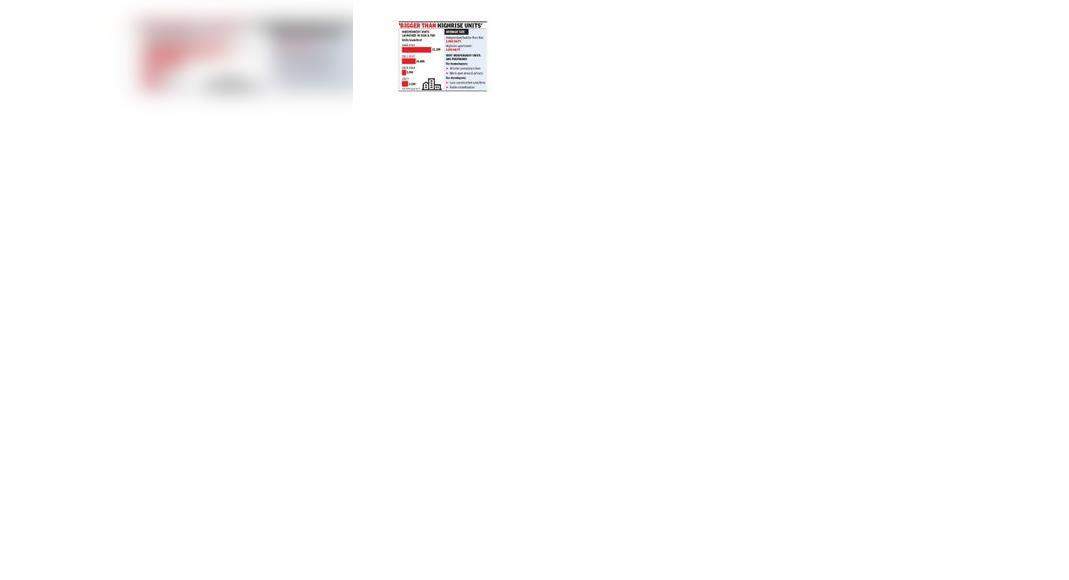 Demanding the independent floor flats, 4,500 for sale in Gurgaon and Faridabad this year, said report