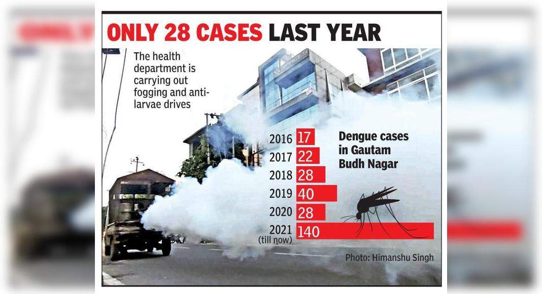 Rising Fever Case Spark Concern in Jewar, Dankaur